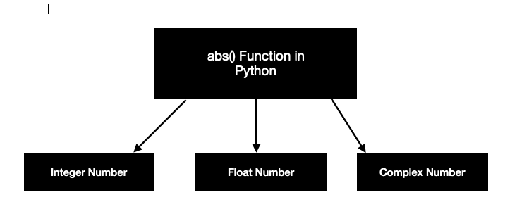 Absolute Value In Python Using Abs Function With Example Tutorialwing