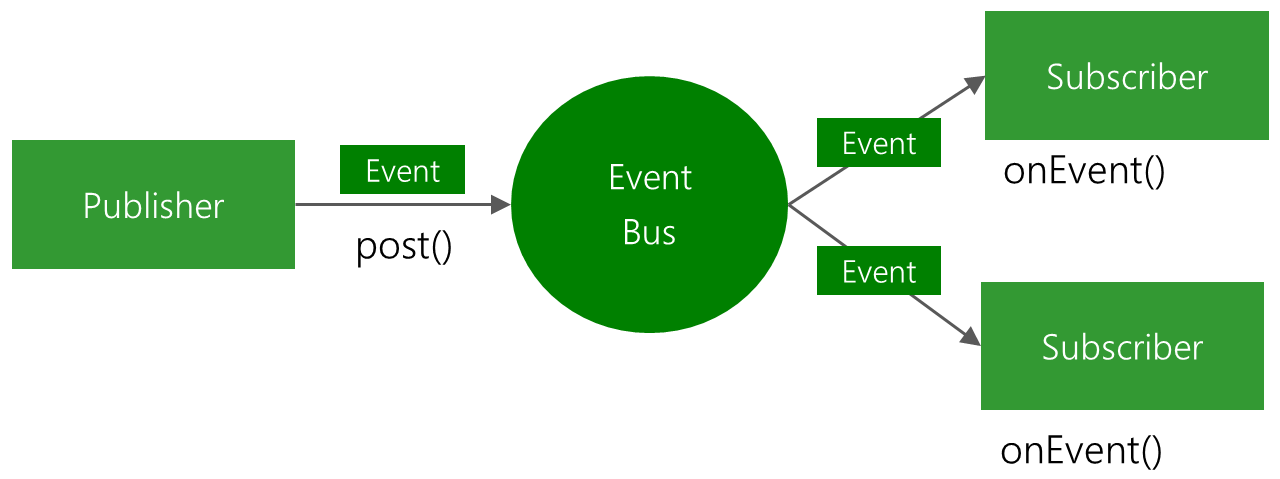 Android Eventbus Library Tutorial With Example Tutorialwing Android Eventbus Library Tutorial With Example Tutorialwing