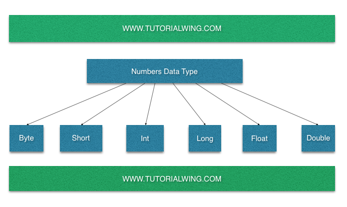 Kotlin Basic Data Types - Tutorialwing