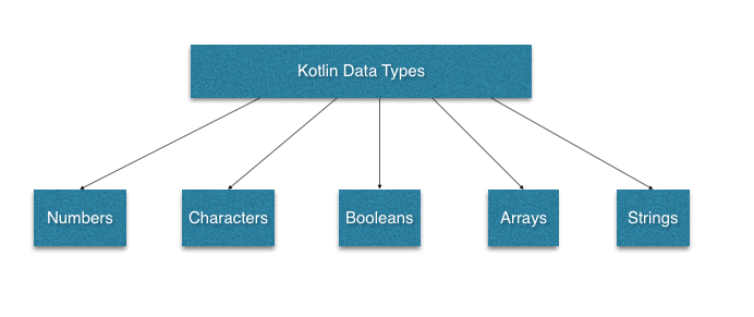 Kotlin Basic Data Types - Tutorialwing