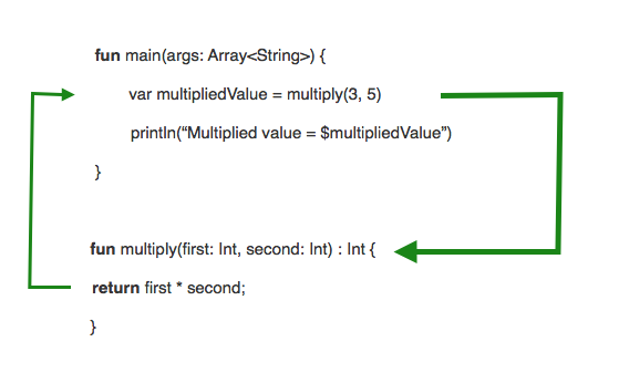 Function In Kotlin With Example - Tutorialwing