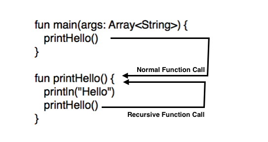 Kotlin Recursive Function Tutorial With Example - Tutorialwing