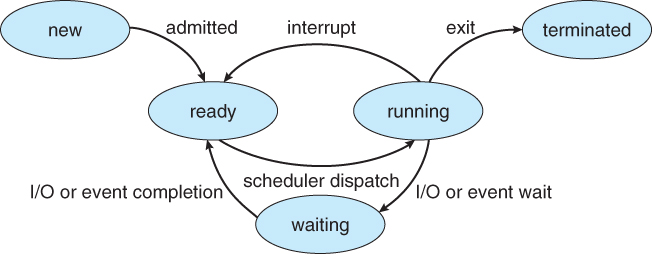 Process States And Process Control Block Tutorial - Tutorialwing