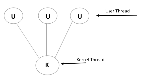 MultiThreading Models Tutorial With Example - Tutorialwing