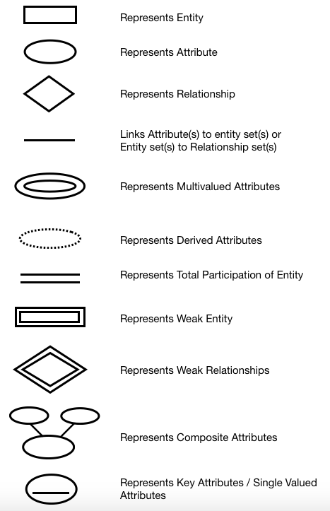 ER Diagram In DBMS - Components, Symbol And Notations - Tutorialwing