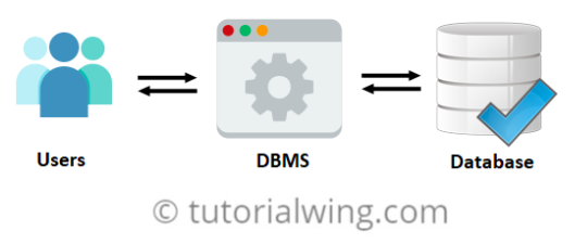 DBMS Tutorial | Database Management System Tutorial - Tutorialwing