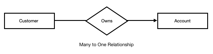 ER Diagram In DBMS - Components, Symbol And Notations - Tutorialwing