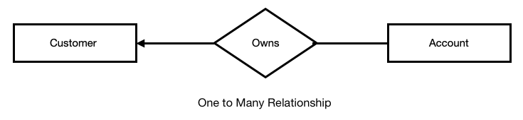 ER Diagram In DBMS - Components, Symbol And Notations - Tutorialwing