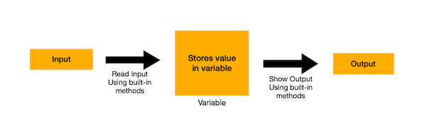 Integer Variable Python Example